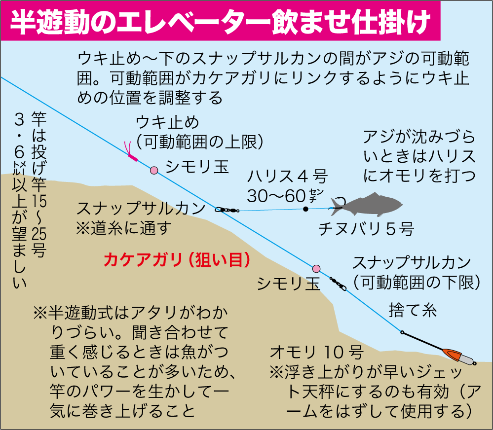 波止釣り 根魚狙いの特効スタイル ブッ込み飲ませ釣法 関西のつりweb 釣りの総合情報メディアmeme