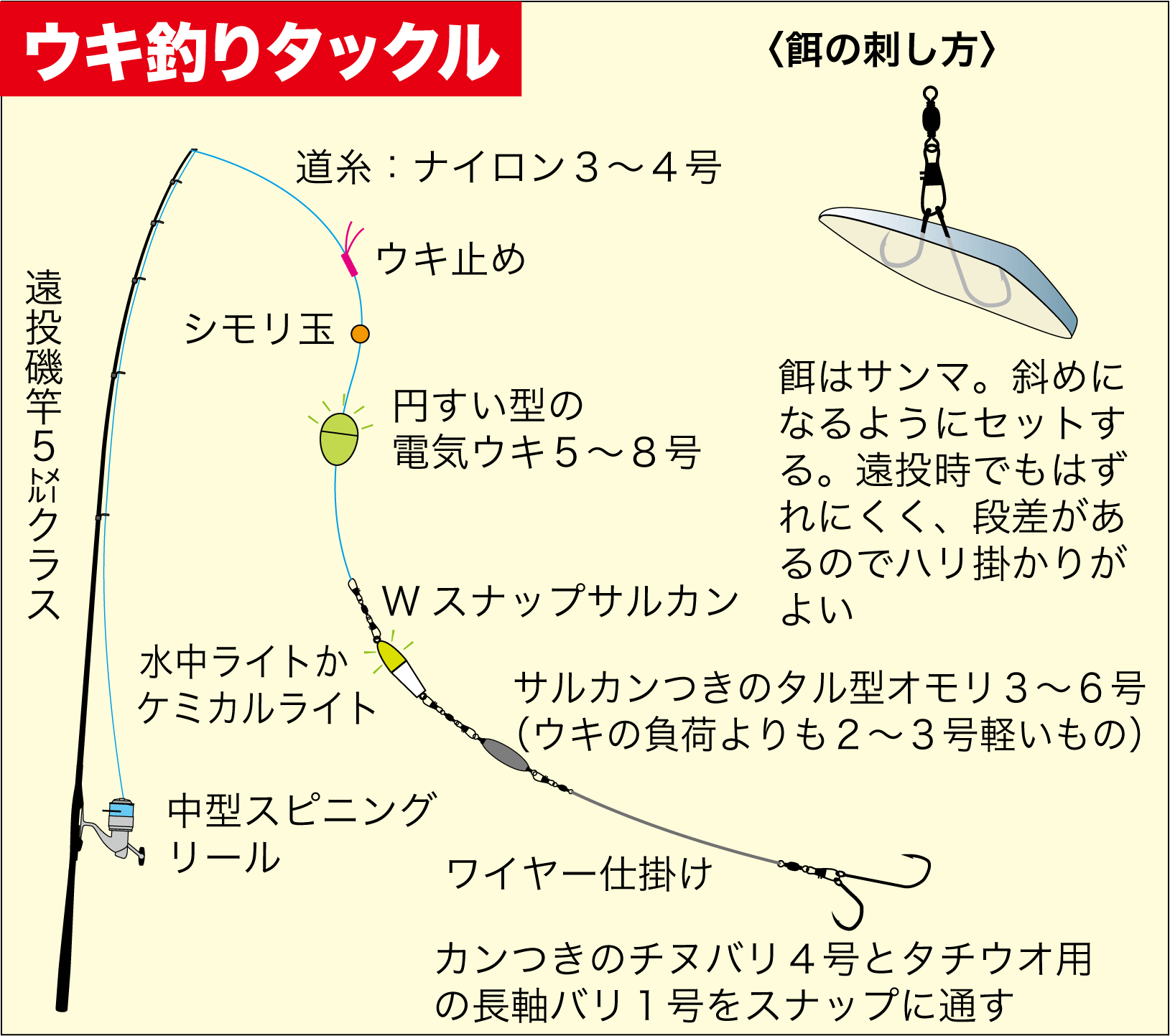 ふかせウキ 1号 赤色 ５個セット 電気ウキ 中通しウキ どんぐりウキ