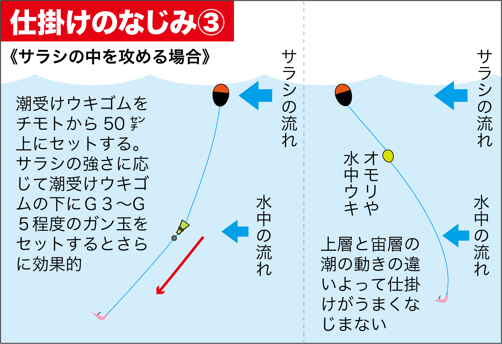 潮 受け ゴム 位置