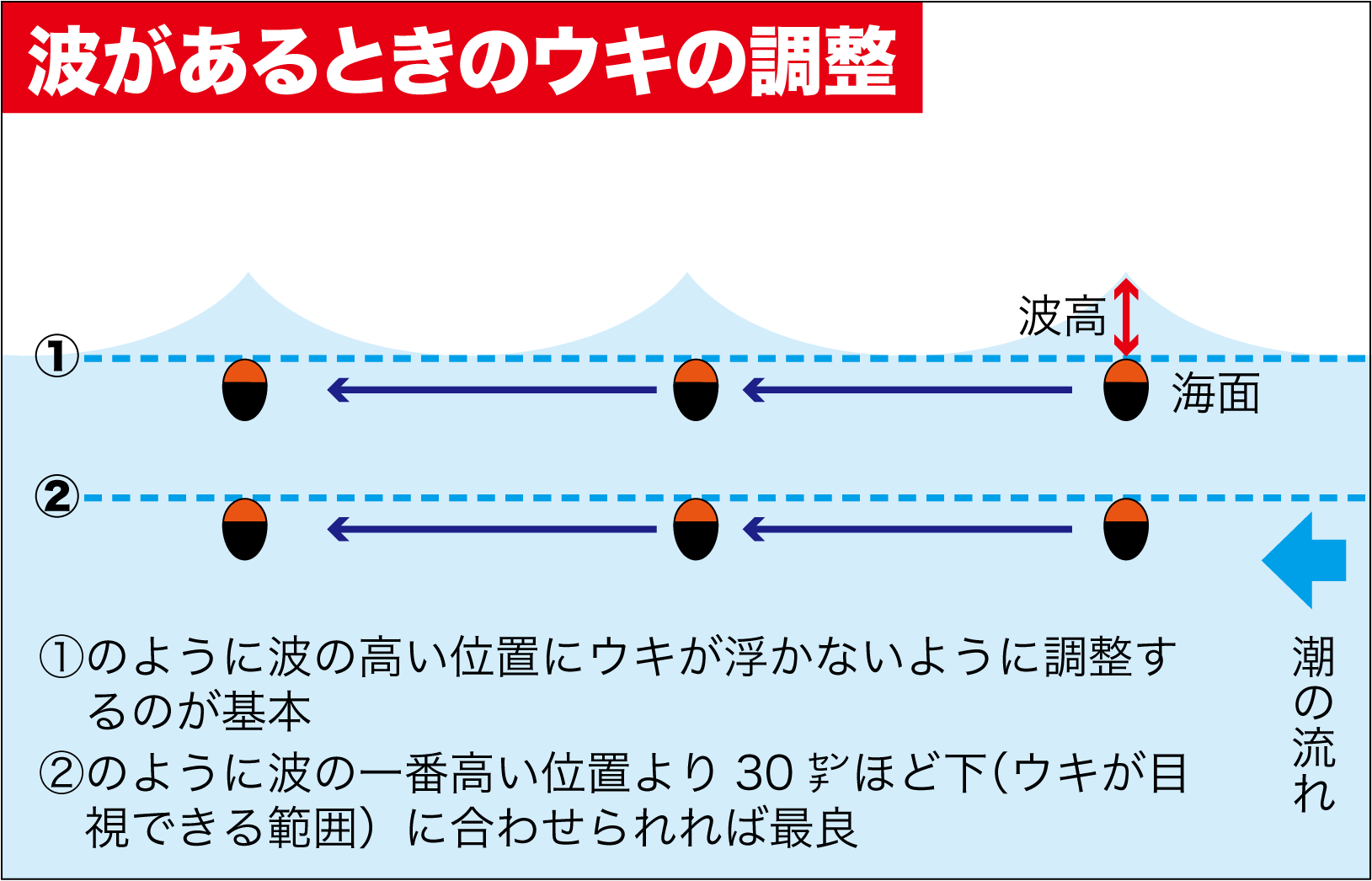 チヌ・フカセ釣りの悩みズバリ解消!!】波があるときのウキの浮力調整の