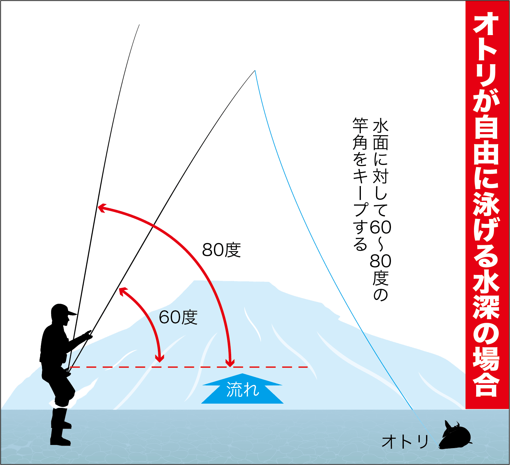 安定の釣果を追求 アユ 泳がせ釣りの 竿の角度 を再点検 関西のつりweb 釣りの総合情報メディアmeme
