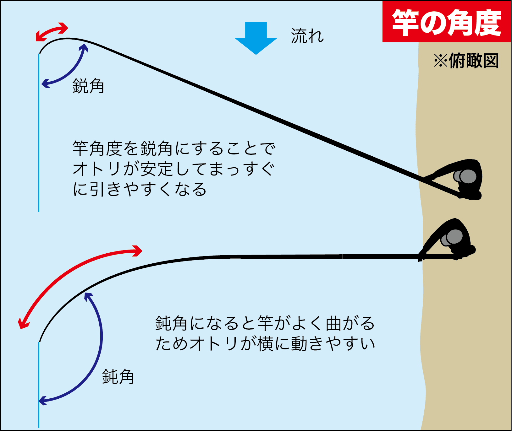 アユの引き釣り竿の角度8