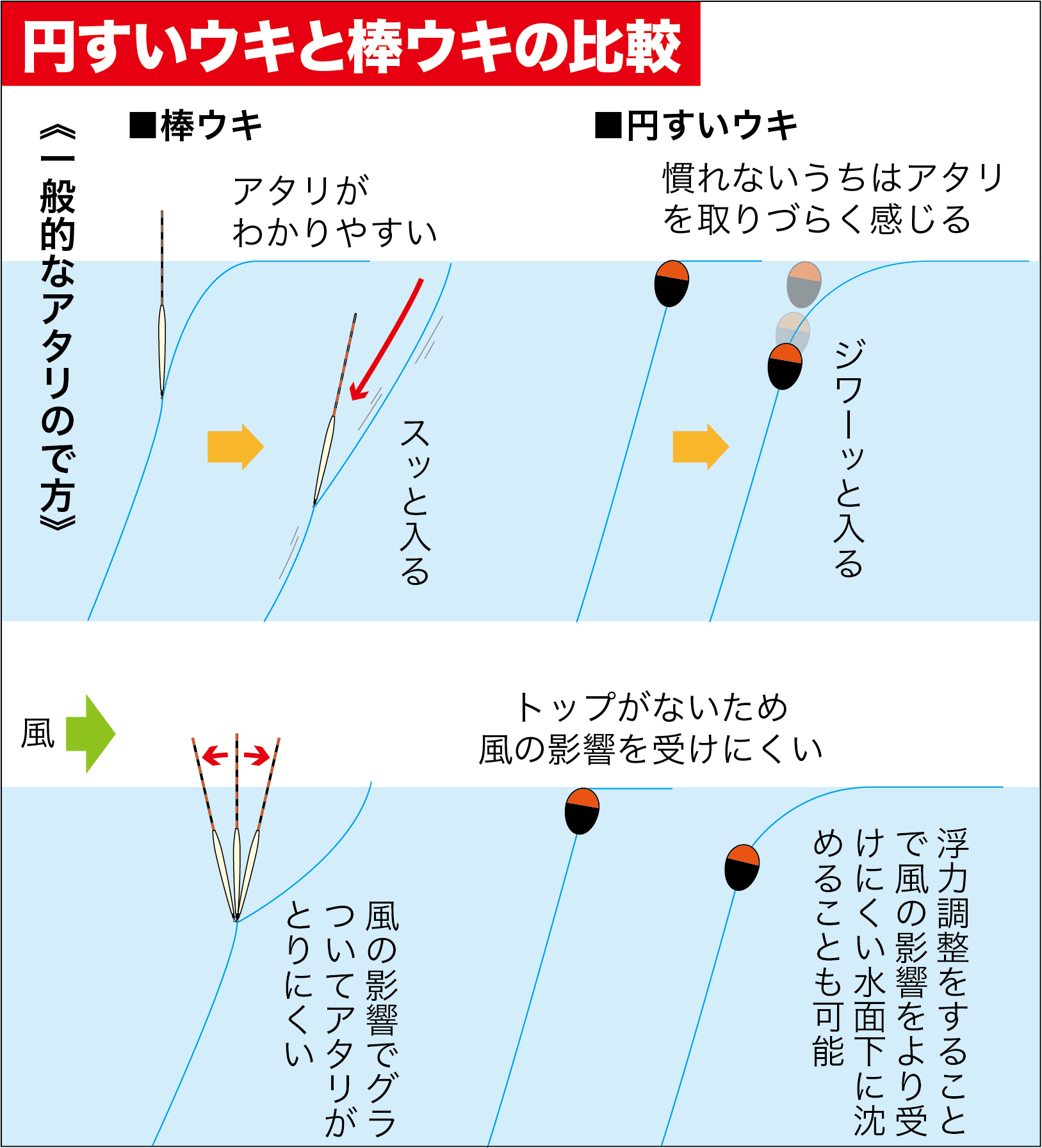 チヌ用棒ウキ