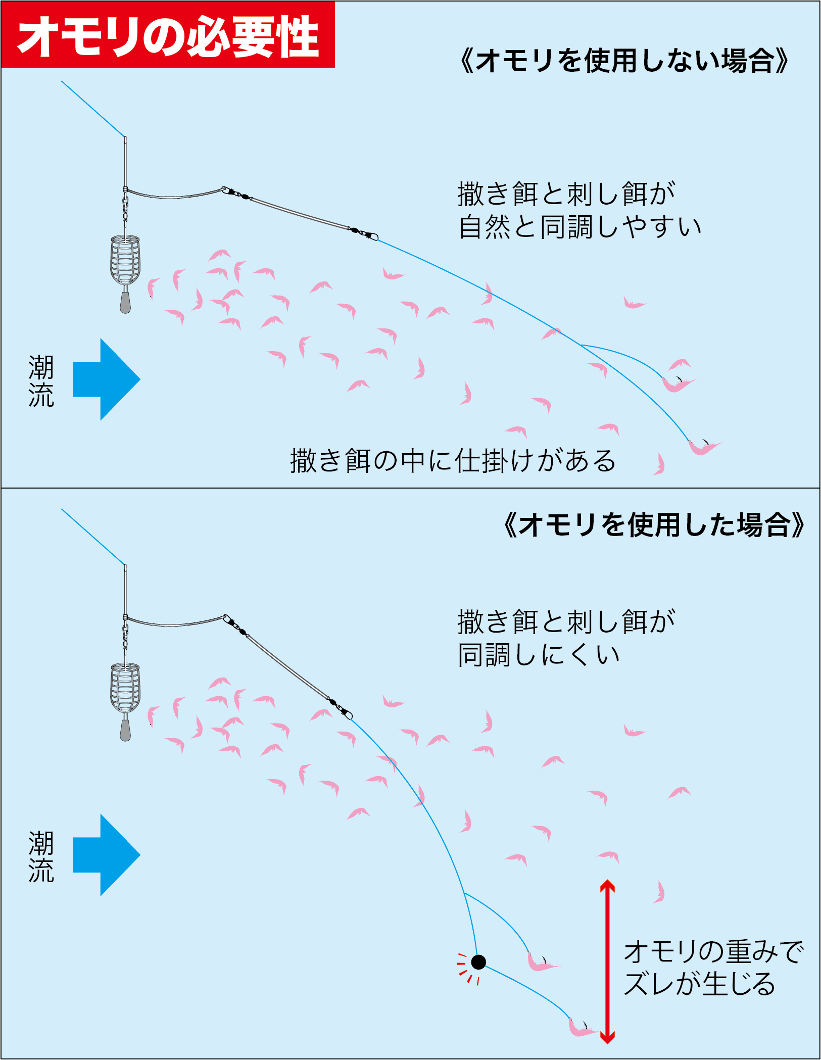 チヌ カゴ釣りの悩みを解決 カゴ釣りでもガン玉って必要 関西のつりweb 釣りの総合情報メディアmeme