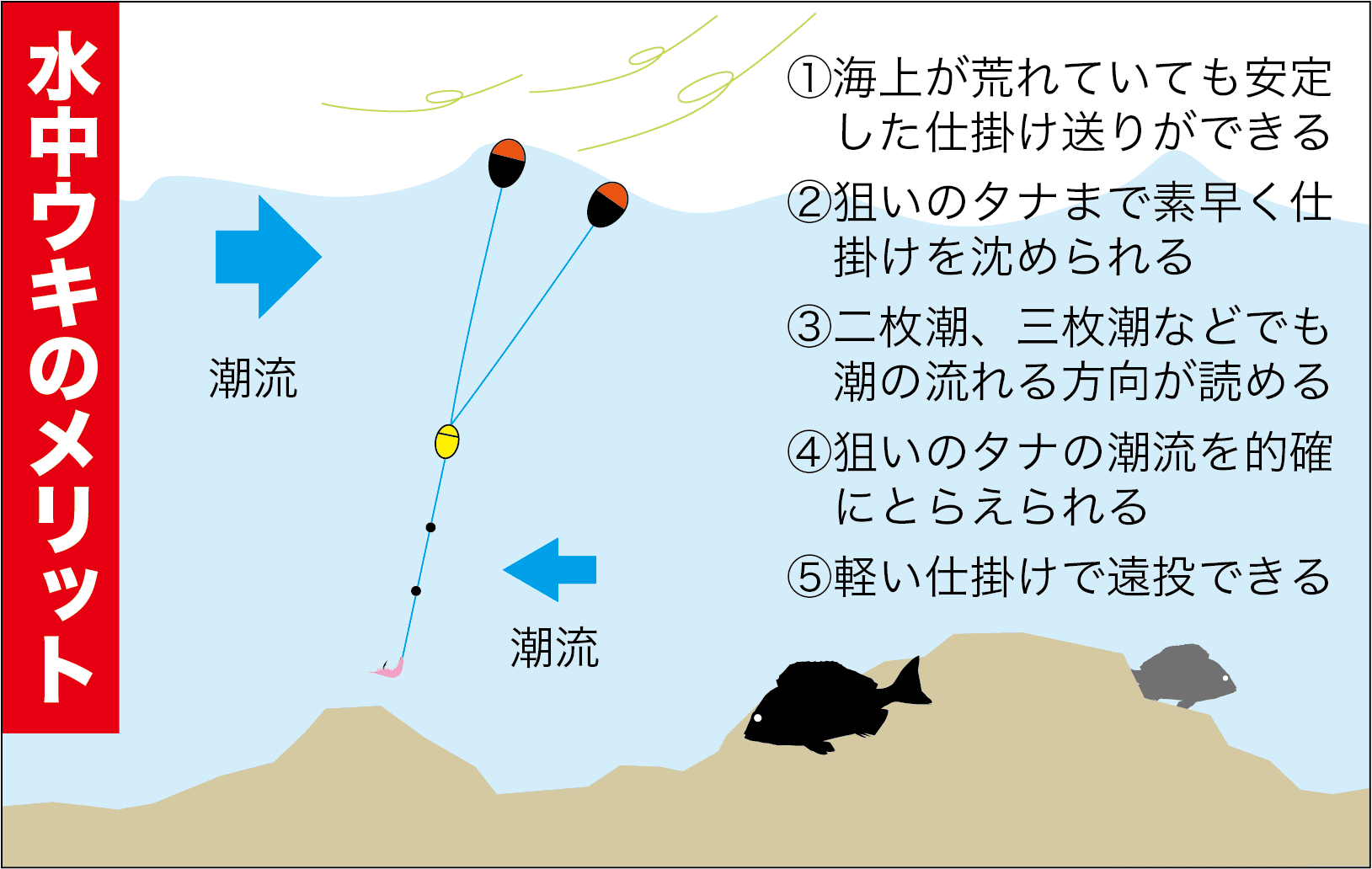 チヌ フカセ釣りの悩みを解消 水中ウキの有効性とは 関西のつりweb 釣りの総合情報メディアmeme