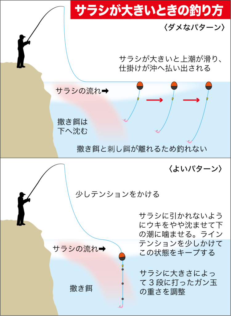 強いサラシの攻略法は正解!! 僅差で敗退ながら内容充実の競技会の釣りを解説｜上田泰大の常勝トーナメント思考 Vol.54 | 関西のつりweb ...